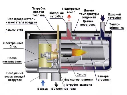 Предпусковые подогреватели двигателя сделать своими руками Предпусковые подогреватели двигателя сделать